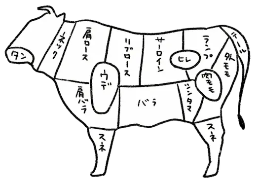 牛肉 タン、ネック、肩ロース、リブロース、サーロイン、ヒレ、ランプ、テール、肩バラ、ウデ、バラ、シンタマ、内モモ、外モモ、スネ