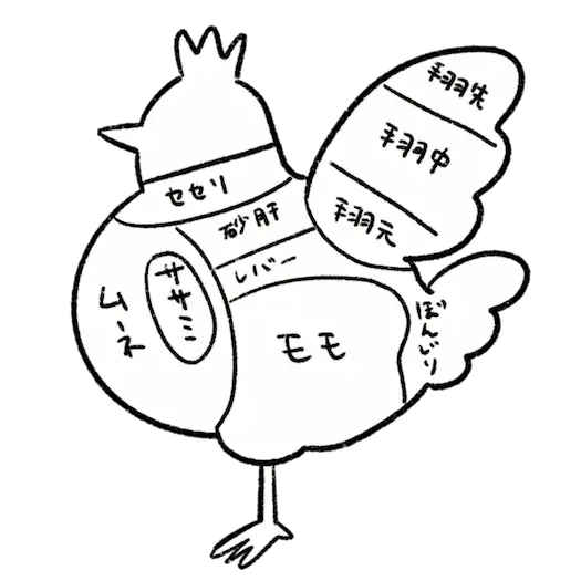 鶏肉 セセリ、ムネ、ササミ、手羽先、手羽中、手羽元、砂肝、レバー、モモ、ぼんじり