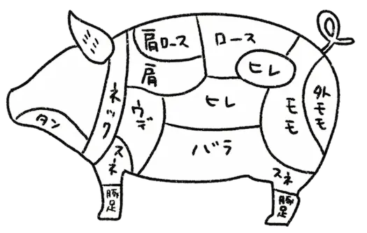 豚肉 ミミ、タン、ネック、肩ロース、肩、ロース、ヒレ、レバー、ウデ、バラ、モモ、外モモ、スネ、豚足